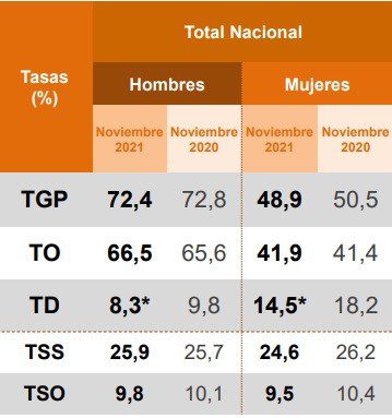 Así termina 2021 en materia laboral para mujeres y hombres en Colombia