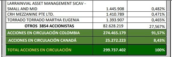 Así quedó composición accionaria de Mineros tras emisión en Colombia y Canadá