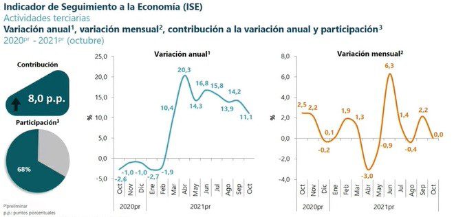 Actividad económica de Colombia de octubre creció 9,3 %