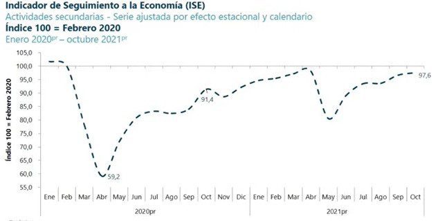 Actividad económica de Colombia de octubre creció 9,3 %