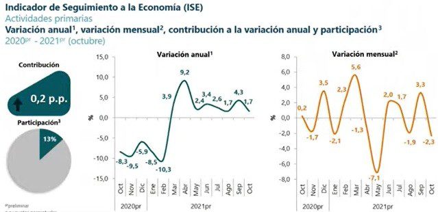 Actividad económica de Colombia de octubre creció 9,3 %