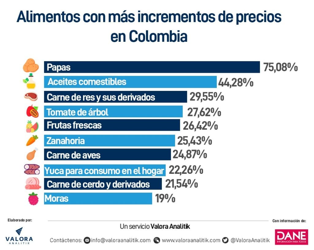 Alimentos con mas incrementos de precios en Colombia 2021