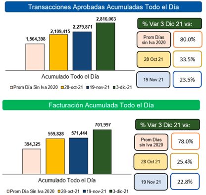 Tercer Día sin IVA de 2021 se convierte en la jornada de mayor facturación en la historia de Redeban