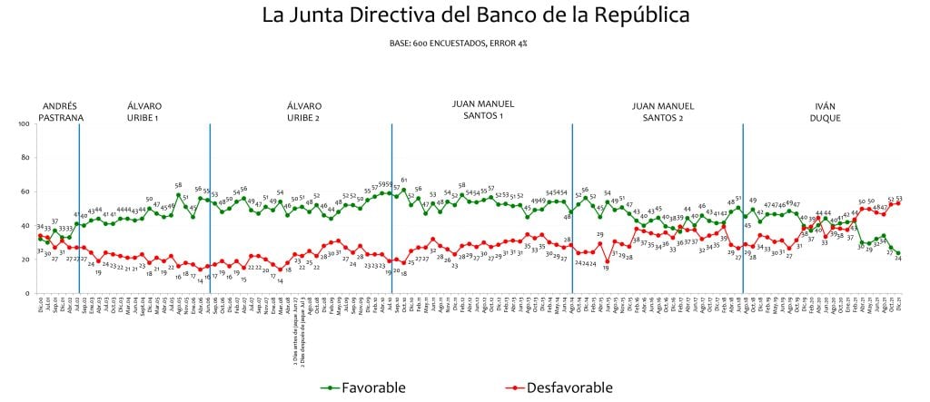 Invamer: esta es la opinión sobre Junta del BanRep y empresarios de Colombia