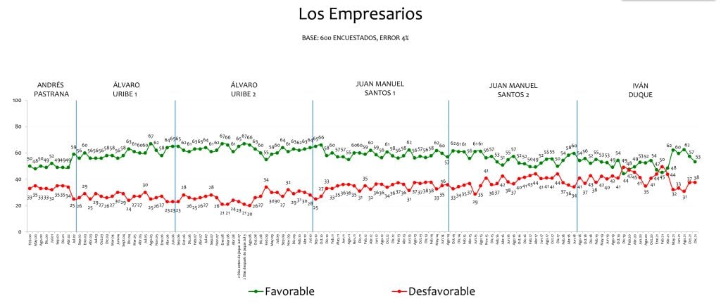 Invamer: esta es la opinión sobre Junta del BanRep y empresarios de Colombia