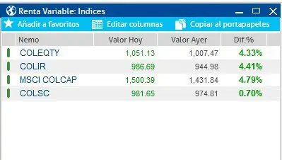 Se disparan acciones en Bolsa de Colombia; MSCI Colcap supera los 1.500 puntos Se disparan acciones en Bolsa de Colombia; MSCI Colcap supera los 1.500 puntos