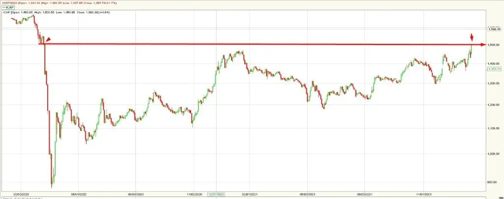 Se disparan acciones en Bolsa de Colombia; MSCI Colcap supera los 1.500 puntos Se disparan acciones en Bolsa de Colombia; MSCI Colcap supera los 1.500 puntos