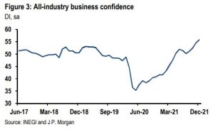 J.P. Morgan reduce proyección de PIB 2022 de México a 3%