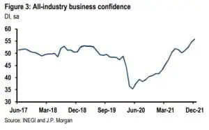 J.P. Morgan reduce proyección de PIB 2022 de México a 3% J.P. Morgan reduce proyección de PIB 2022 de México a 3%