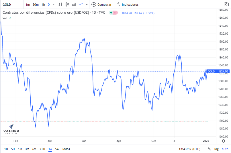 Precio del oro supera barrera de US$1.800 en primera semana de 2022