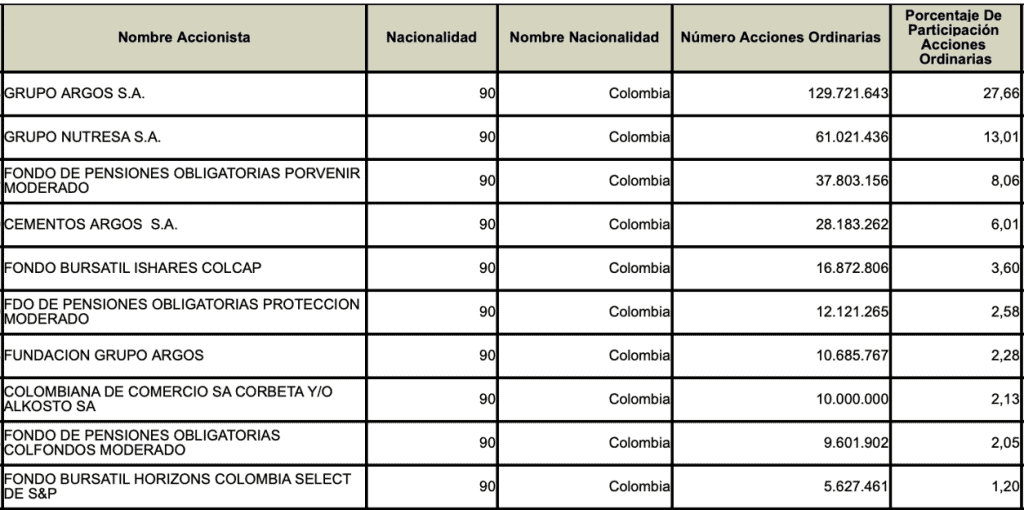 Grupo Gilinski es ahora el segundo mayor accionista de Grupo Sura; lograría dos puestos en junta Grupo Gilinski es ahora el segundo mayor accionista de Grupo Sura; lograría dos puestos en junta