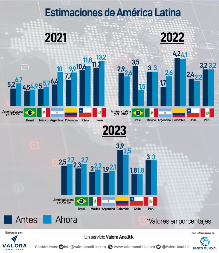 Banco Mundial mejora pronóstico de PIB de Colombia para 2021, pero empeora 2022 y 2023