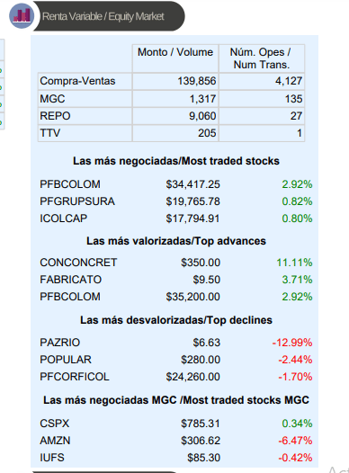 Dow Jones subió hoy en mejor jornada del 2022; Bolsa de Colombia al alza