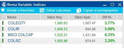 Bolsa de Colombia cerró en verde; Wall Street cerrado por festivo Bolsa de Colombia cerró en verde; Wall Street cerrado por festivo