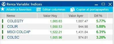 Bolsa de Colombia cerró en verde; Wall Street cerrado por festivo Bolsa de Colombia cerró en verde; Wall Street cerrado por festivo