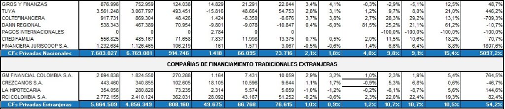 Corficolombiana elevó ganancias 34 % a octubre de 2021 Corficolombiana elevó ganancias 34 % a octubre de 2021