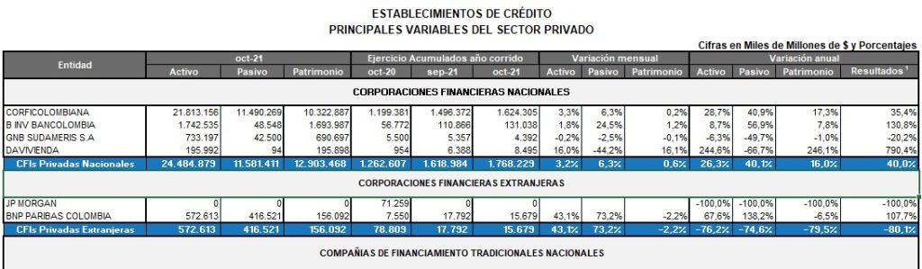 Corficolombiana elevó ganancias 34 % a octubre de 2021 Corficolombiana elevó ganancias 34 % a octubre de 2021