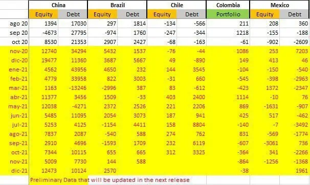 IIF reporta millonaria salida de flujos en Colombia a cierre de 2021 IIF reporta millonaria salida de flujos en Colombia a cierre de 2021