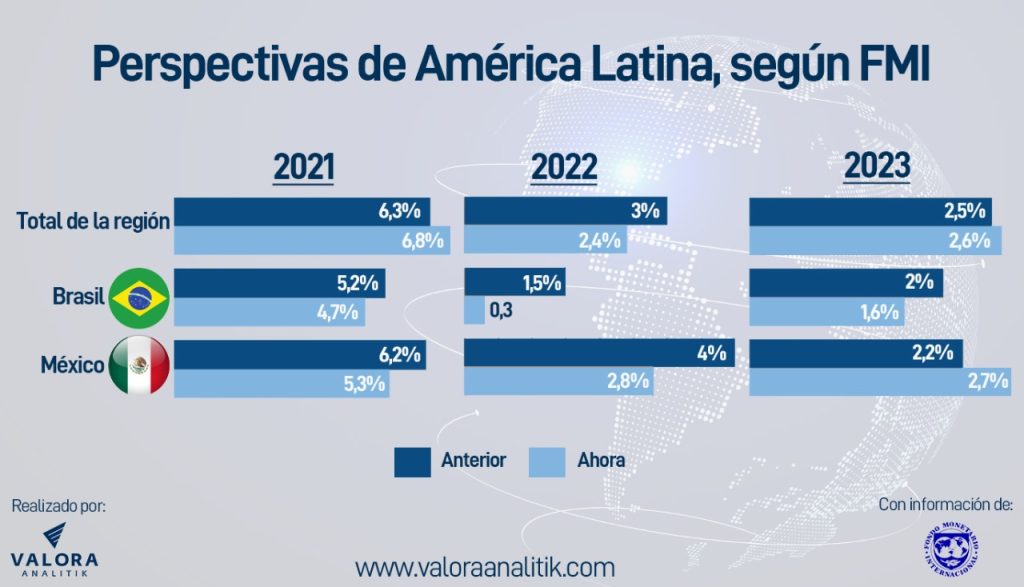 América Latina: con mayores perspectivas para 2021 y 2023 a ojos del FMI