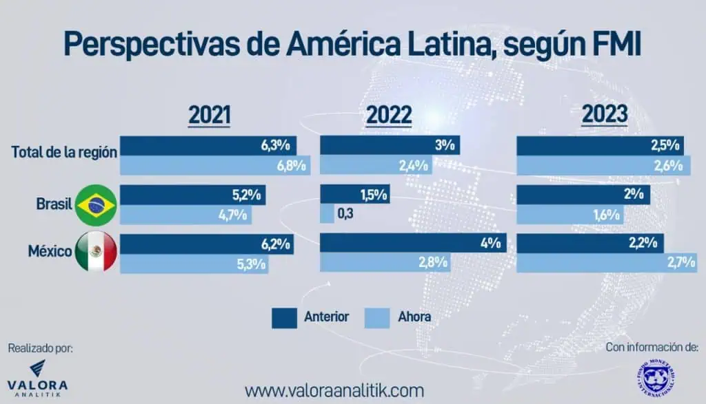 América Latina: con mayores perspectivas para 2021 y 2023 a ojos del FMI América Latina: con mayores perspectivas para 2021 y 2023 a ojos del FMI