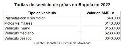 Aumenta el valor de las tarifas de grúas y patios en Bogotá