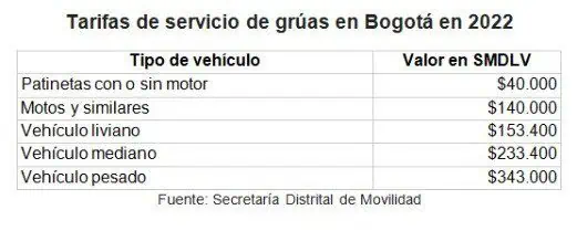 Aumenta el valor de las tarifas de grúas y patios en Bogotá Aumenta el valor de las tarifas de grúas y patios en Bogotá