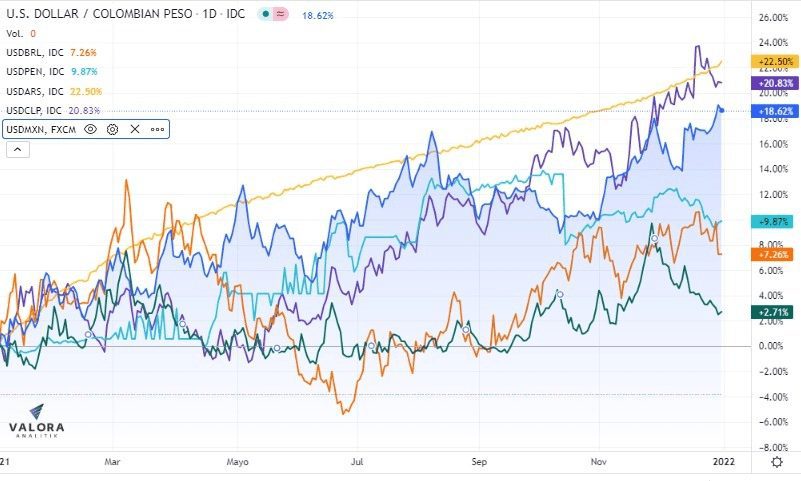 Monedas argentina y chilena, las más devaluadas en la región frente al dólar en 2021