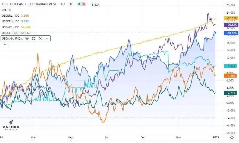 Monedas argentina y chilena, las más devaluadas en la región frente al dólar en 2021 Monedas argentina y chilena, las más devaluadas en la región frente al dólar en 2021