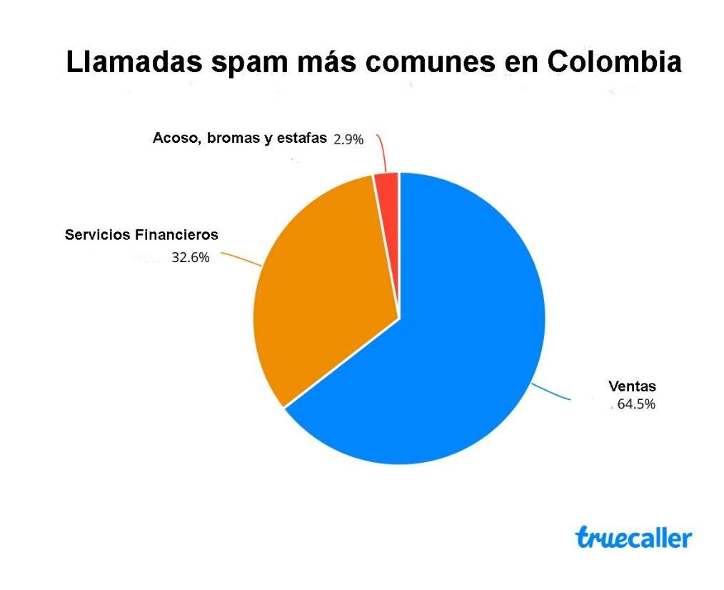 Colombia: puesto 11 en ranking mundial de llamadas spam