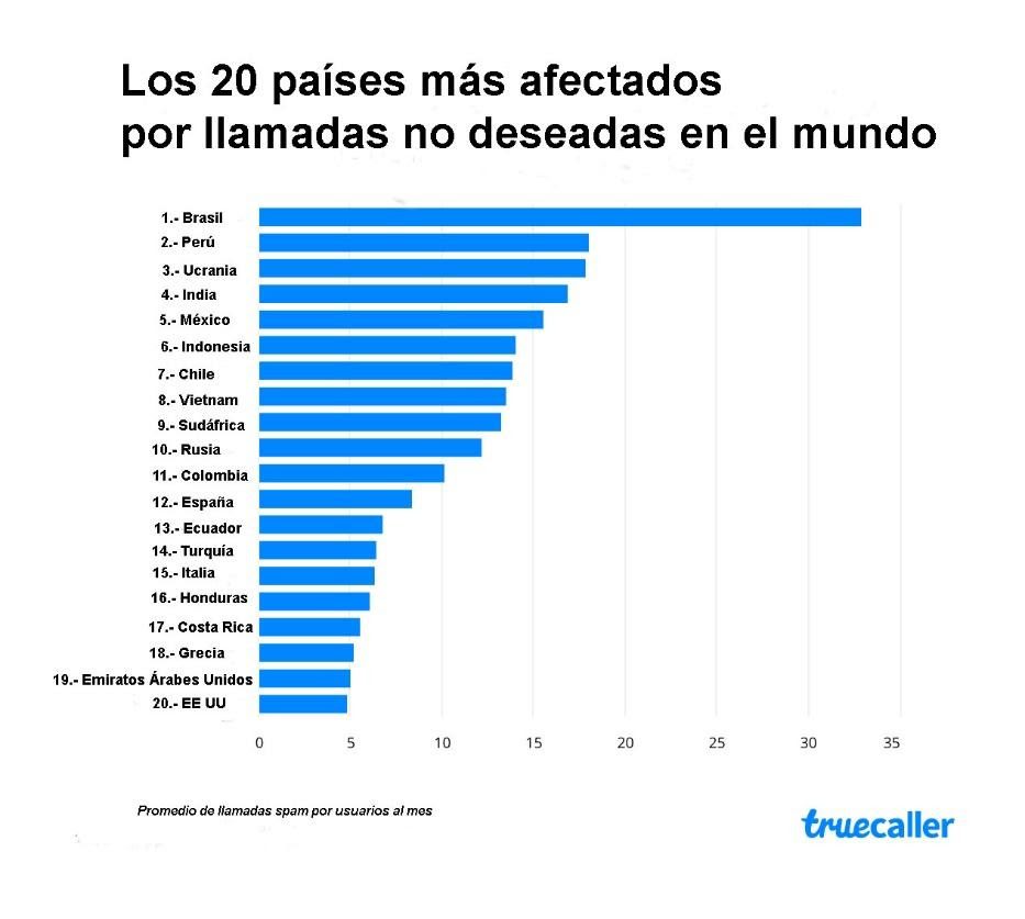 Colombia: puesto 11 en ranking mundial de llamadas spam