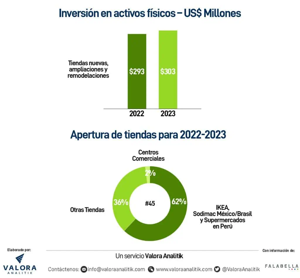 Falabella invertirá US$711 millones en 2022; 60% para expansión en Perú y Colombia Falabella invertirá US$711 millones en 2022; 60% para expansión en Perú y Colombia