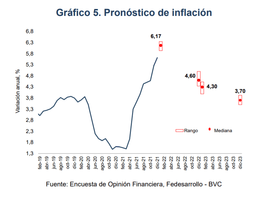 Encuesta Fedesarrollo: mayoría de analistas prevé fuerte alza de tasas en Colombia y más inflación