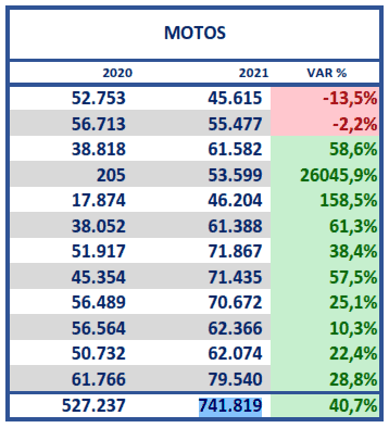 Andemos: Colombia cerró el 2021 con récord histórico en venta de motos Andemos: Colombia cerró el 2021 con récord histórico en venta de motos