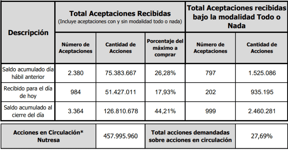OPA Nutresa: Gilinski logra 27,69% de acciones y alcanza puesto en junta OPA Nutresa: Gilinski logra 27,69% de acciones y alcanza puesto en junta