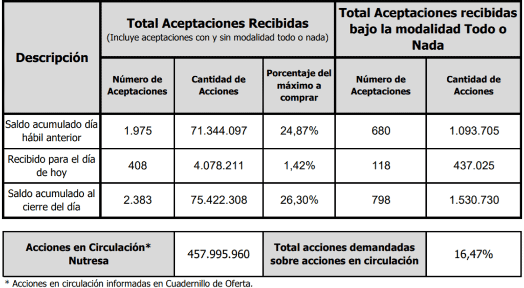 OPA de Grupo Nutresa: a falta de un día, Gilinski ya tiene 16,47% de la compañía OPA de Grupo Nutresa: a falta de un día, Gilinski ya tiene 16,47% de la compañía