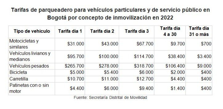 Aumenta el valor de las tarifas de grúas y patios en Bogotá