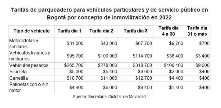 Aumenta el valor de las tarifas de grúas y patios en Bogotá Aumenta el valor de las tarifas de grúas y patios en Bogotá