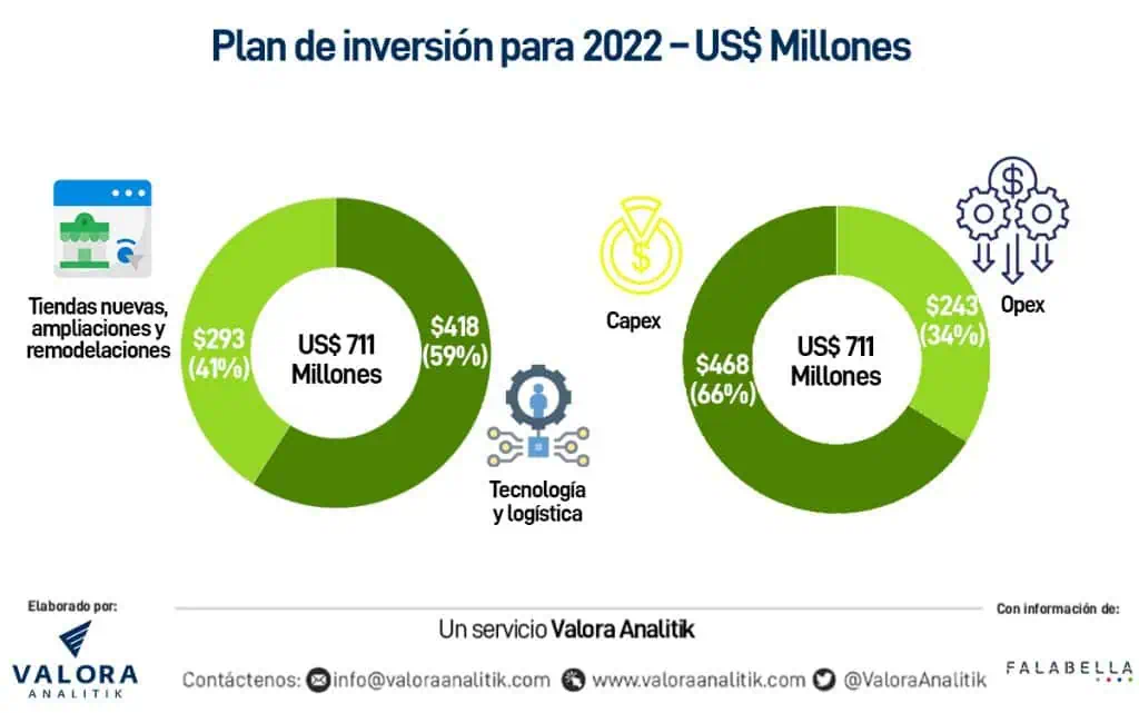 Falabella invertirá US$711 millones en 2022; 60% para expansión en Perú y Colombia Falabella invertirá US$711 millones en 2022; 60% para expansión en Perú y Colombia