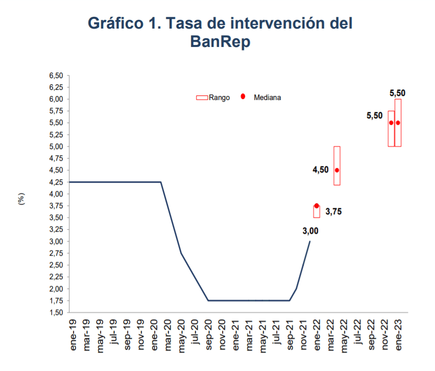 Encuesta Fedesarrollo: mayoría de analistas prevé fuerte alza de tasas en Colombia y más inflación