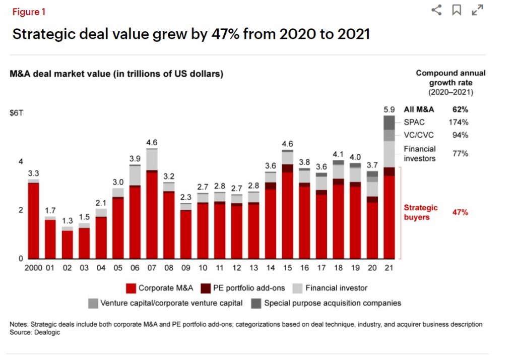 Fusiones y adquisiciones durante 2021 bordearon los US$6 billones 