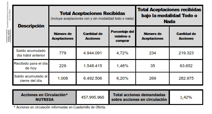OPA Sura y Nutresa: recta final para conocer participaciones que obtendrá Gilinski