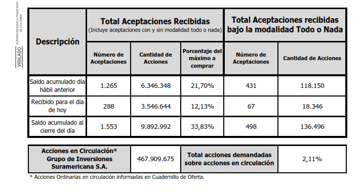OPA Sura y Nutresa: recta final para conocer participaciones que obtendrá Gilinski