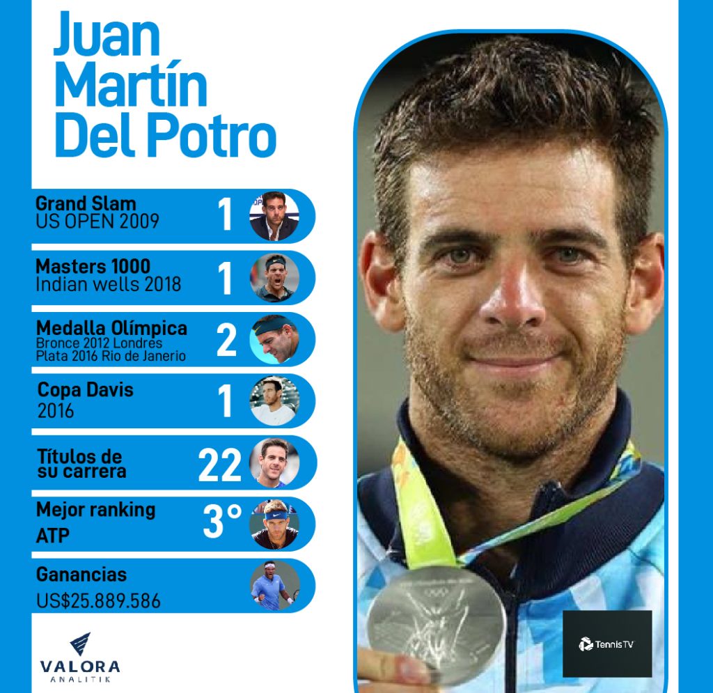 Los números que deja el tenista argentino Juan Martín del Potro tras su retiro