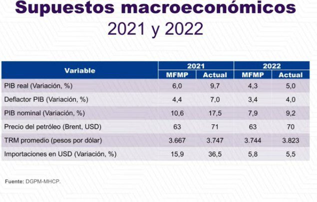 MinHacienda de Colombia prevé mejor PIB y Brent más alto en 2022: ¿qué los jalonará?