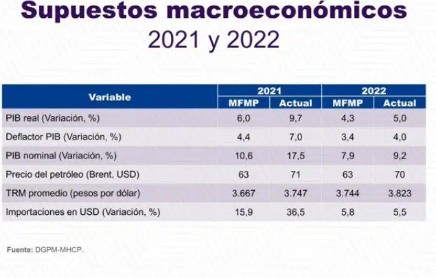 MinHacienda de Colombia prevé mejor PIB y Brent más alto en 2022: ¿qué los jalonará? MinHacienda de Colombia prevé mejor PIB y Brent más alto en 2022: ¿qué los jalonará?