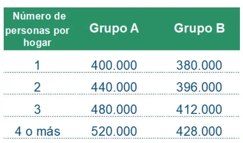 Ingreso solidario 2022: aumentan pagos de $160.000 a $190.000 mensuales Ingreso solidario 2022: aumentan pagos de $160.000 a $190.000 mensuales