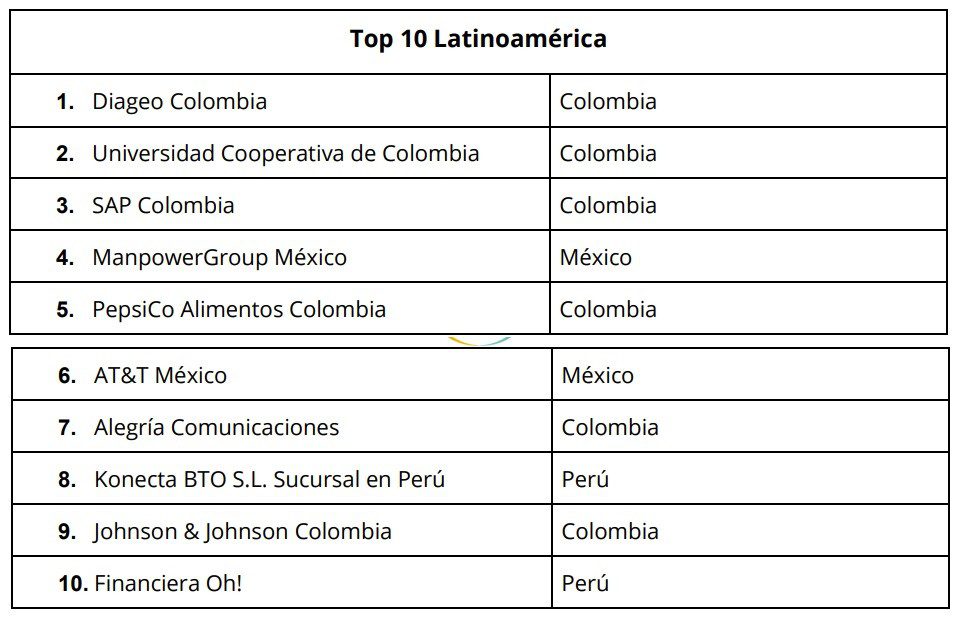 Este es el top 10 de empresas más equitativas en Colombia y Latinoamérica
