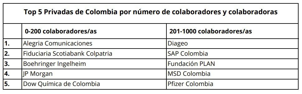 Este es el top 10 de empresas más equitativas en Colombia y Latinoamérica
