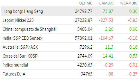 Premercado | Bolsas del mundo en mixtos ante inquietudes por Ucrania y Rusia