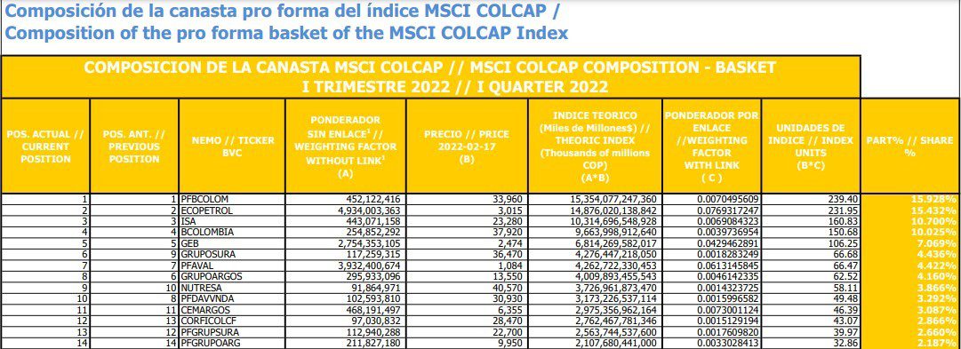 MSCI reveló canasta para rebalanceo de índice MSCI Colcap en Bolsa de Colombia MSCI reveló canasta para rebalanceo de índice MSCI Colcap en Bolsa de Colombia